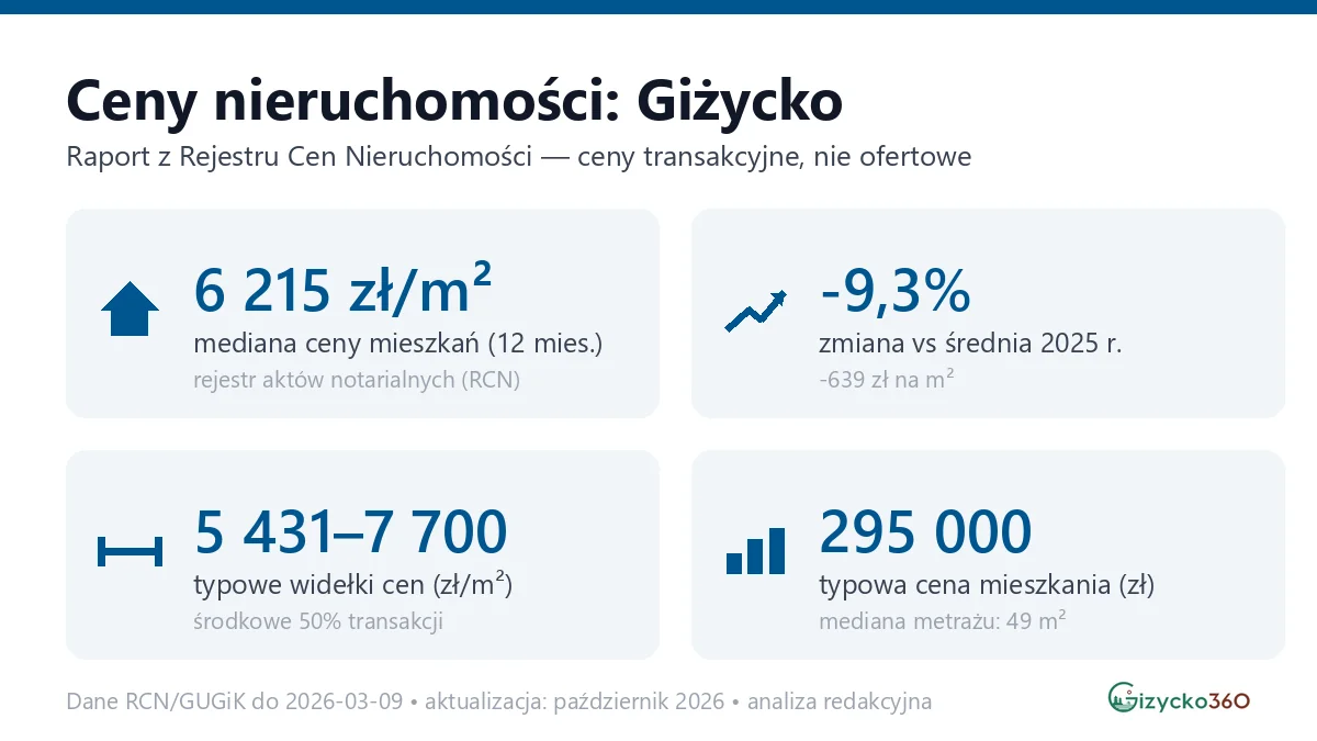Infografika: ceny mieszkań w Giżycku