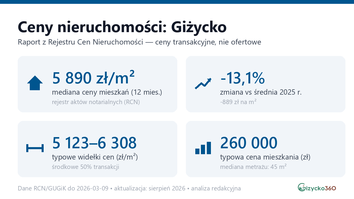 Infografika: ceny mieszkań w Giżycko