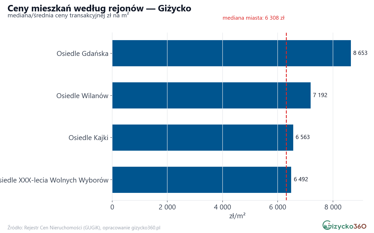 Ceny wg części miasta - Giżycko