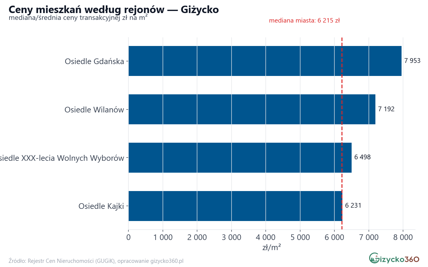 Ceny wg części miasta - Giżycko