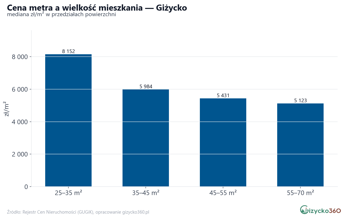 Ceny wg metrażu - Giżycko
