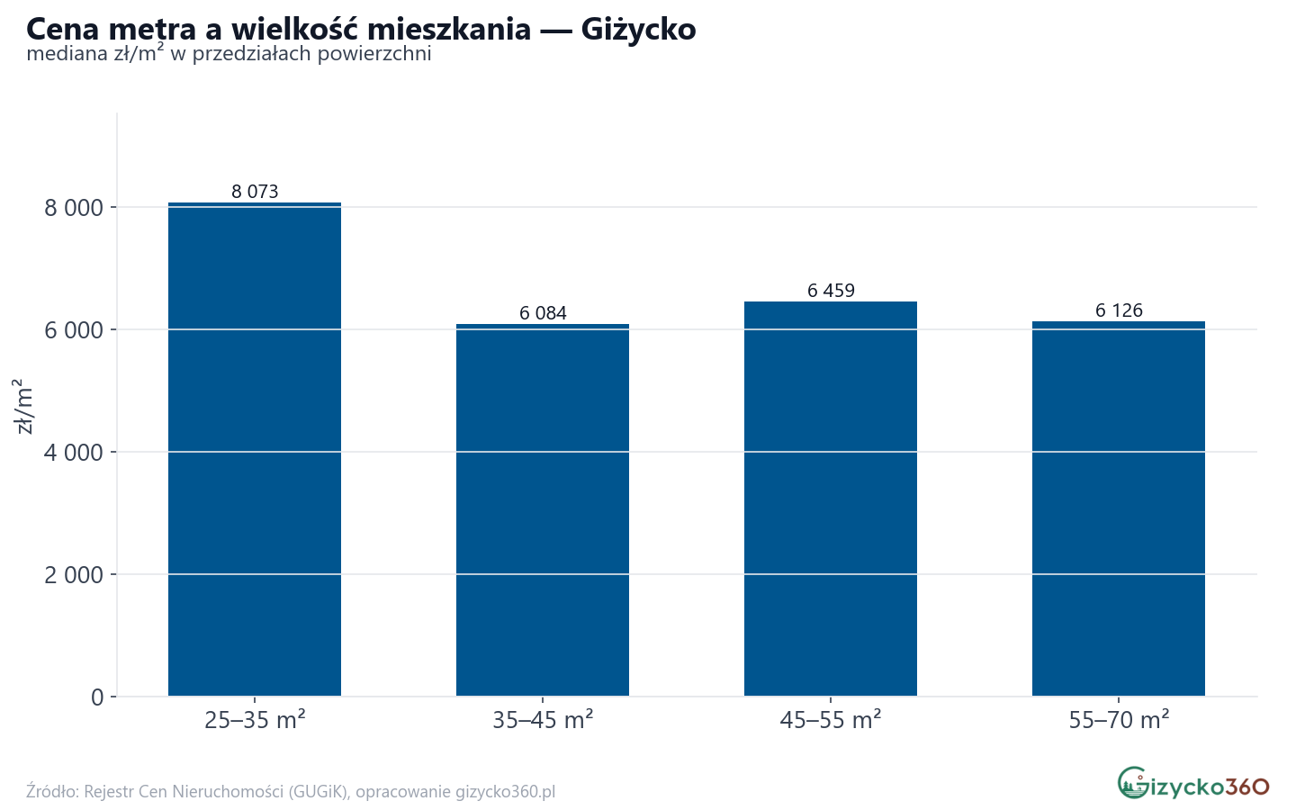 Ceny wg metrażu - Giżycko