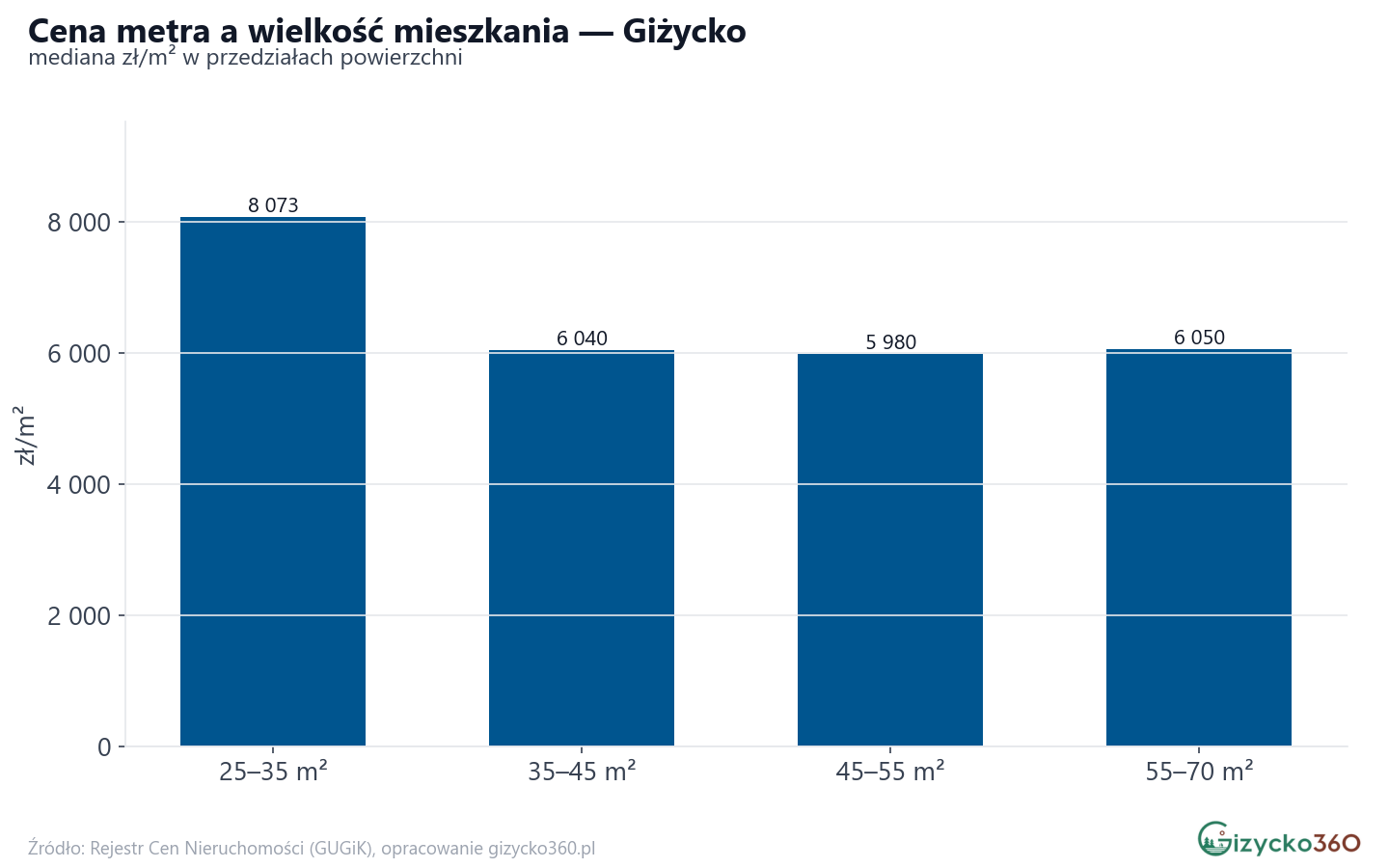 Ceny wg metrażu - Giżycko