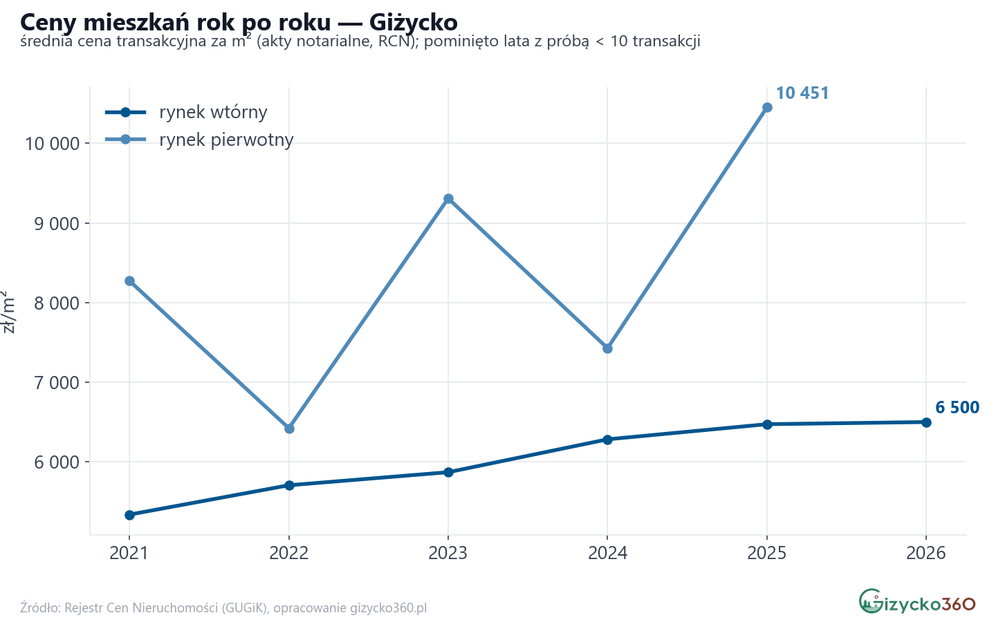 Trend cen - Giżycko
