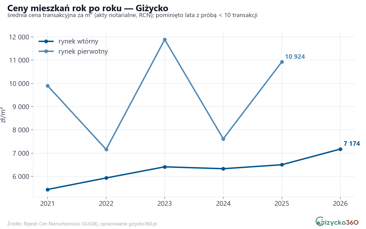Trend cen - Giżycko